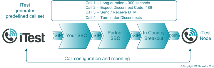 iTest Interconnect Diagram